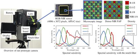 Monolithic Rgbnir Perovskite Photodetector For Fused 55 Off