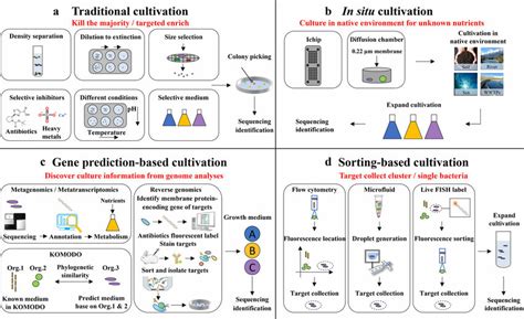 The summary of current cultivation methods. a Traditional cultivation ...