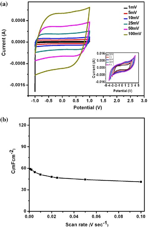 A Cyclic Voltammogram Of Cell Ac Pvdf Hfp Ec Pc V V