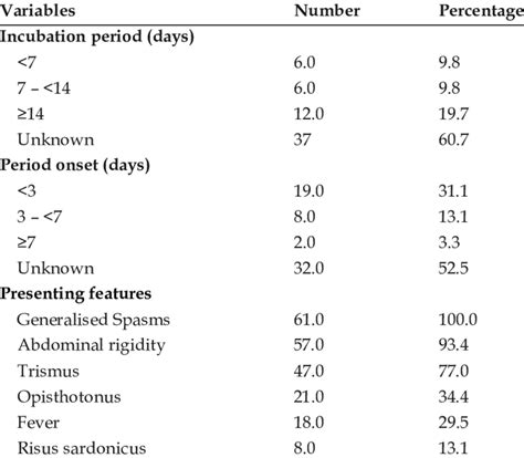 Incubation Period And Presenting Features In Subjects Download Scientific Diagram