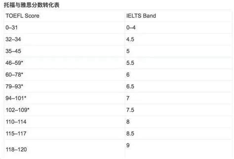 Ets官方：托福和雅思分數換算表（雅思又漲價了） 每日頭條