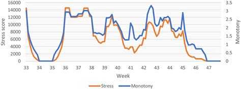 visual representation   monotony  stress score  week