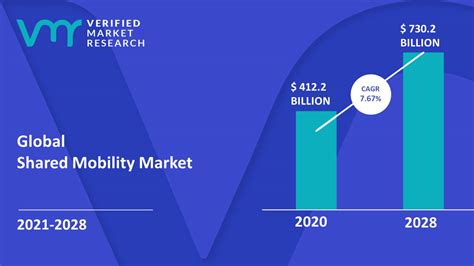 Shared Mobility Market Size Share Trends Opportunities Forecast