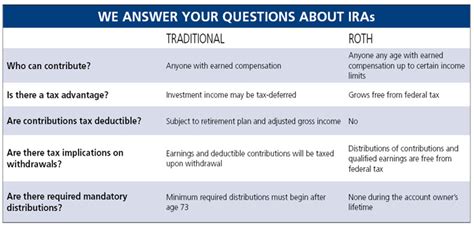 Cds And Iras Northeast Community Bank