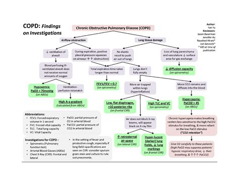 COPD Findings Concept Map NUR1129 Studocu