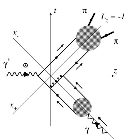 The real photon splits into a quark-antiquark pair long before a... | Download Scientific Diagram