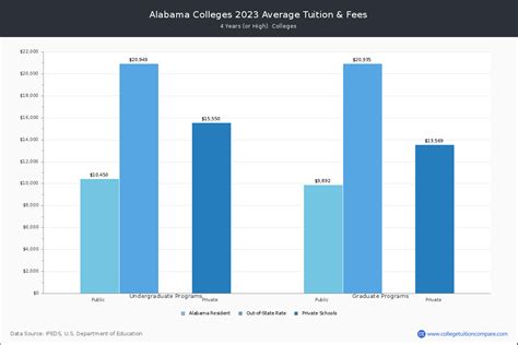 Alabama Colleges 2024 Tuition Comparison