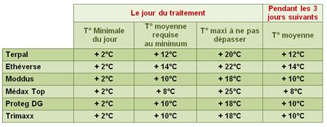 R Gulateurs Sur Orge D Hiver Chaque Risque Sa Strat Gie Wikiagri