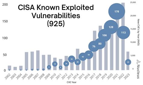 Analyzing Known Exploited Vulnerabilities In The Cisa Kev