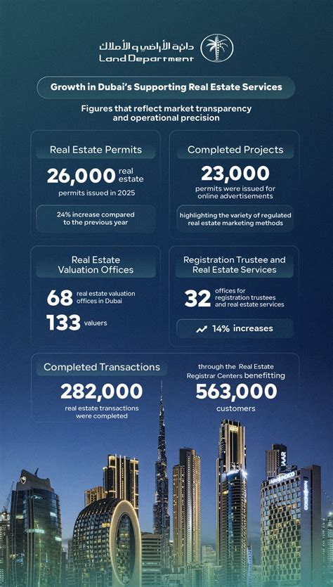 real estate services  dubai expand  market set   growth