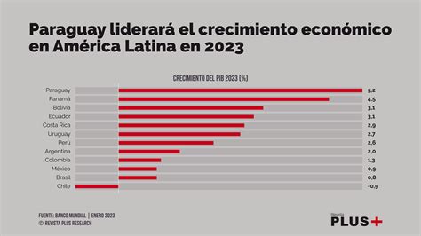 Paraguay L Der En El Crecimiento Econ Mico De Am Rica Latina Revista