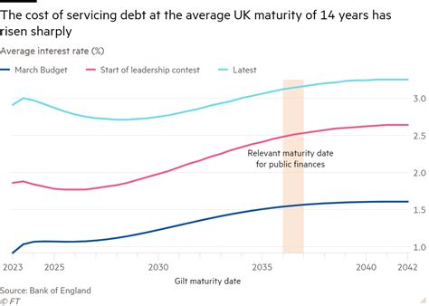 Inflation Debt Costs And Trusss Pledges Risk £60bn Uk Budget Hole