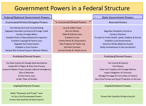 federalism   power  structurally divided united states