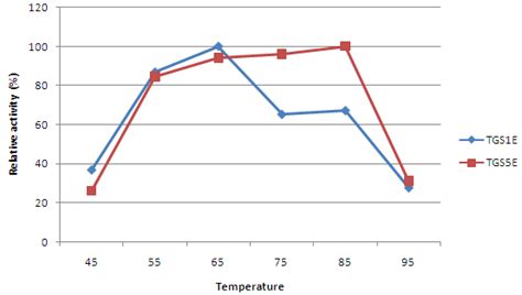 Relative Enzyme Activity At Different Temperatures Incubated For 10 M