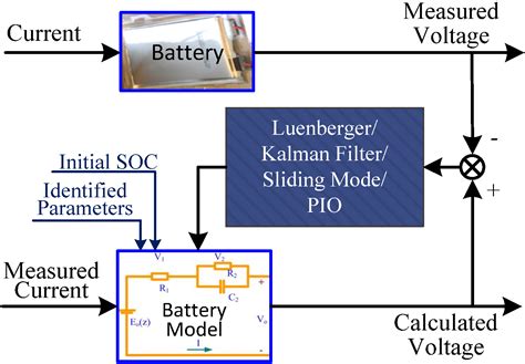 Energies Free Full Text Evaluation Of Model Based State Of Charge