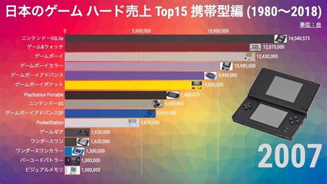 起訴する 薬 さらに 任天堂 歴代 ゲーム 機 売上 パートナー 人気の 多数の