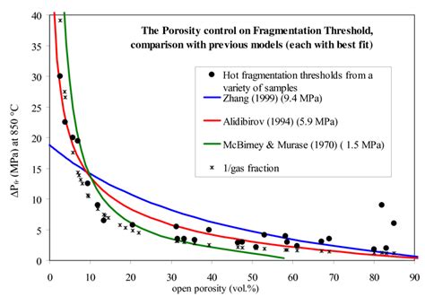 Plot Of Fragmentation Threshold Vs Open Porosity Showing The Deviation