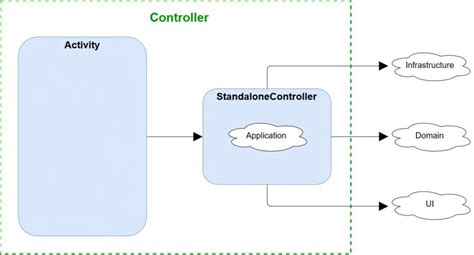 Android Guide To App Architecture Explained In 3 Minutes Nbkomputer