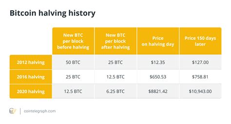 The Economics Of Bitcoin Halving Understanding The Effects On Price