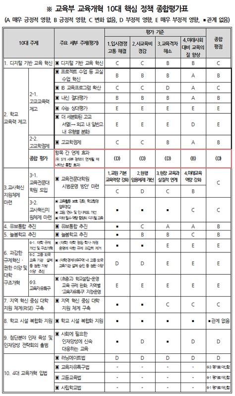 보도자료 교육부 10대 교육개혁 정책에 대한 교육 3개 단체의 평가 결과 발표 기자회견