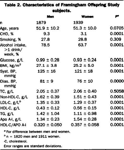 Table 2 From Reference Intervals For Plasma Apolipoprotein A 1