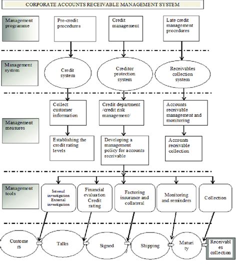 Corporate Accounts Receivable Management System [7 P 386] Download Scientific Diagram