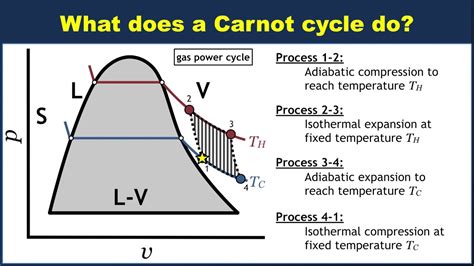 Introduction Of Carnot Cycle