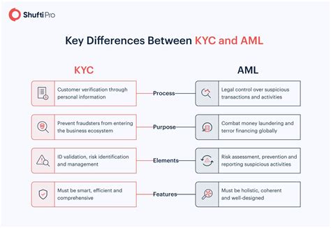 What Is KYC Vs AML Leia Aqui Is KYC An AML Fabalabse