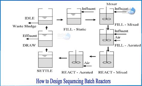 Sbr Tank Design Calculations Design Talk