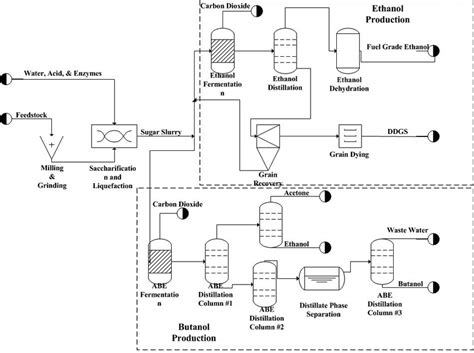 Comparison of Ethanol and Butanol Current Production Methods ...