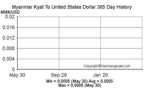 Myanmar Kyat Mmk To United States Dollar Usd Exchange Rates History