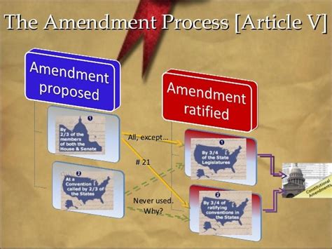 Amendment process