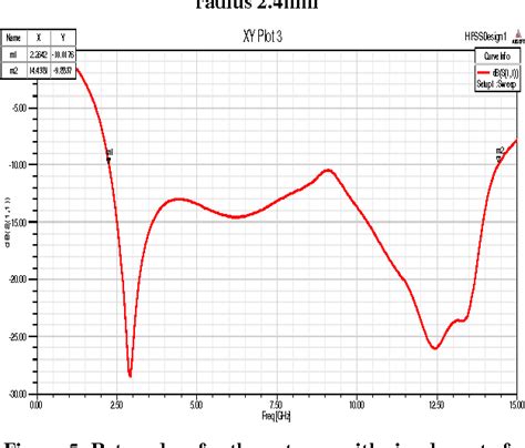 Figure From Design Of Side Truncated Patch Antenna With Semi