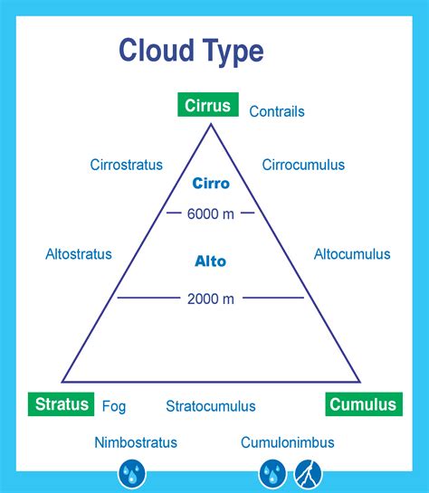 Cloud Type Clouds Protocol