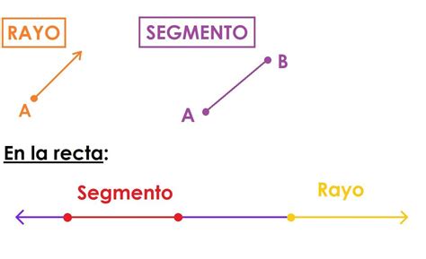 Un Segmento Es Un Rayo Con Dos Extremos Brainly Lat