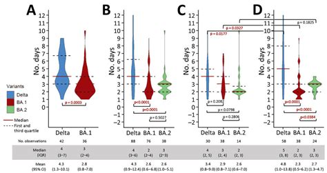 Figure Serial Intervals And Incubation Periods Of Sars Cov Omicron