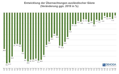 Dehoga Bundesverband Bernachtungszahlen