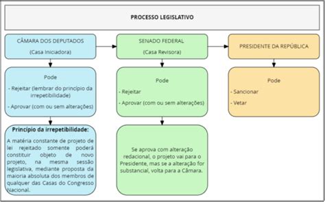 Processo Legislativo [resumo Esquematizado Mapa Mental]