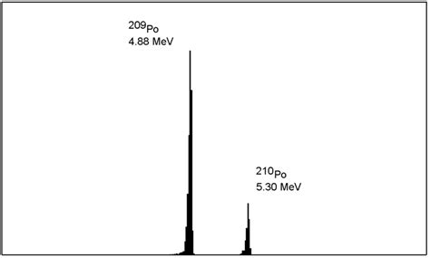 Alpha Spectrum Of Polonium Fraction Download Scientific Diagram