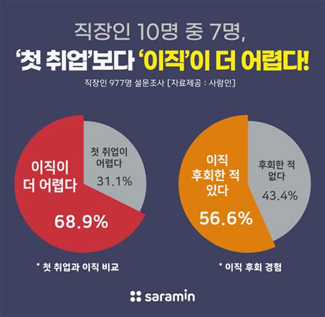 직장인 10명 중 7명 첫 취업보다 이직 더 어려워