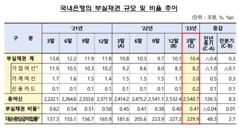 3월 말 은행 부실채권비율 0412분기째 소폭 상승 화이트페이퍼