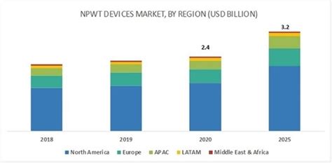 Negative Pressure Wound Therapy Market Size Growth