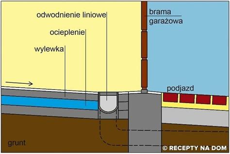 Czy warto robić w garażu odwodnienie liniowe Recepty na dom