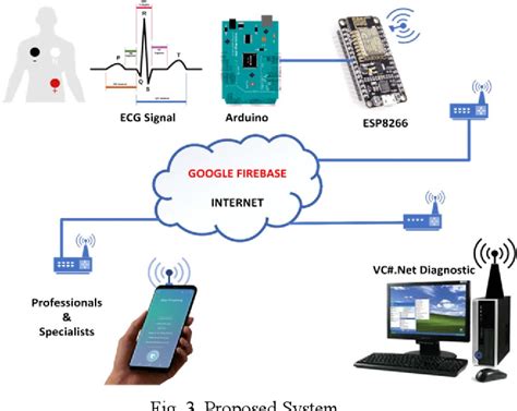 Figure 3 From Iot Based Ehealth Management System Using Arduino And