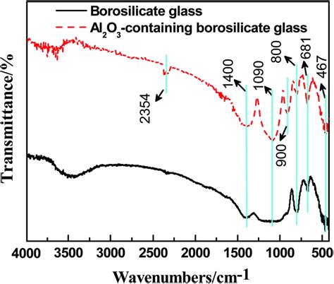 Ftir Spectra Of The Borosilicate Glass With And Without Al2o3 Download Scientific Diagram