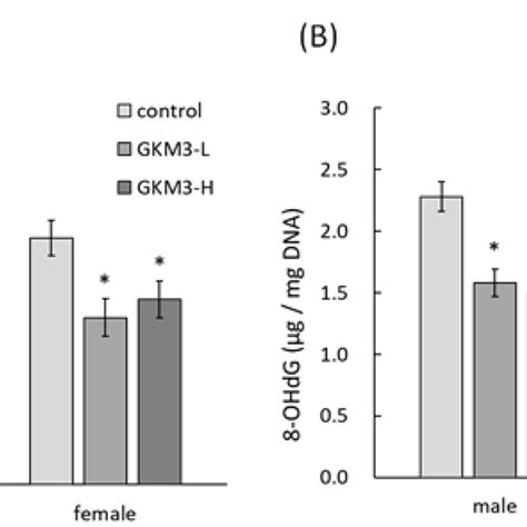 The Tbars A And 8 Ohdg B Level In Samp8 Mice Brains After 14 Weeks Download Scientific