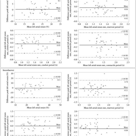 Bland Altman Analyses For Intra And Inter Observer Variability