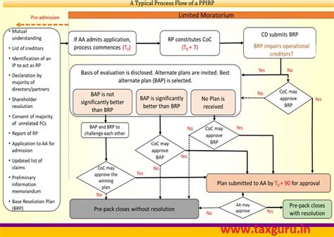 Pre Packaged Insolvency Resolution Process Information Brochure