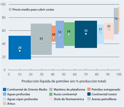 Volatilidad del precio del petróleo y ajuste en la industria petrolera