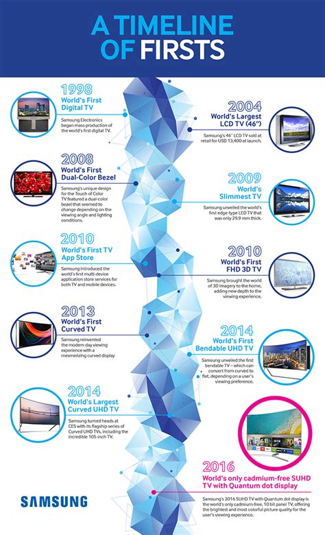 [Infographic] A Timeline of Samsung Electronics’ Firsts in the TV ...